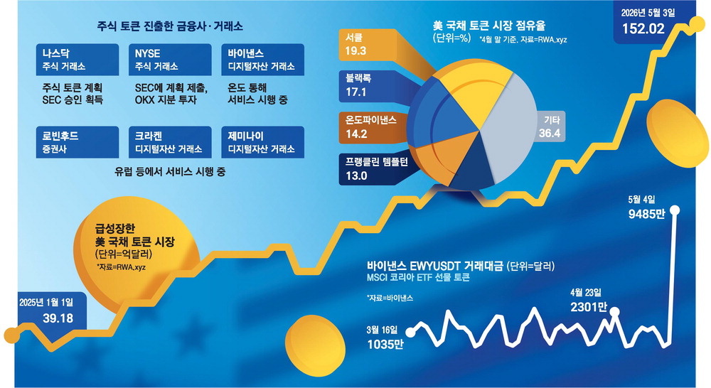 [뉴스] 전세계서 1조원 몰린 ‘코리아ETF 토큰’… 美거래소만 웃는다