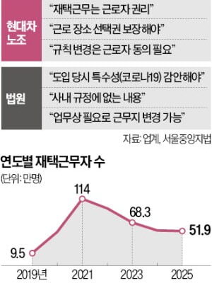 [뉴스] 팬데믹 때 시작한 재택근무는 특수 상황…고정 근로조건 아니다