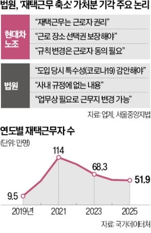 [뉴스] 팬데믹 때 시작한 재택근무는 특수 상황…고정 근로조건 아니다