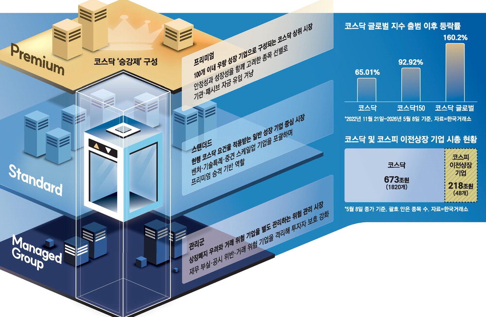 [뉴스] 코스닥 1부리그엔 연기금 유입 기대 … 3부리그는 관리·퇴출