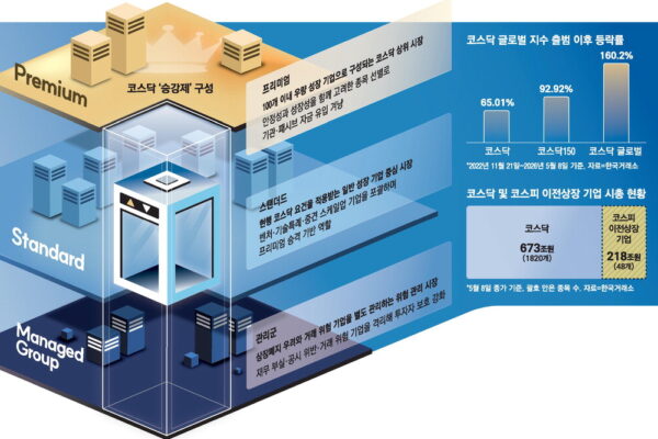 [뉴스] 코스닥 1부리그엔 연기금 유입 기대 … 3부리그는 관리·퇴출