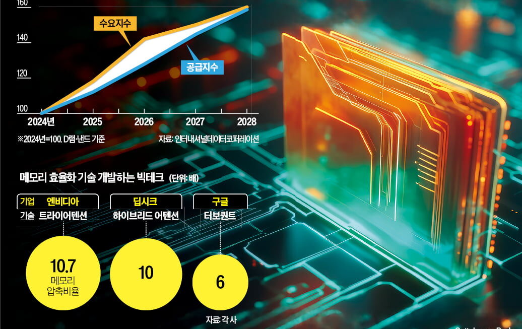 [뉴스] 보고 있나 삼전닉스? 메모리 덜 쓰는 기술 내놓는 빅테크
