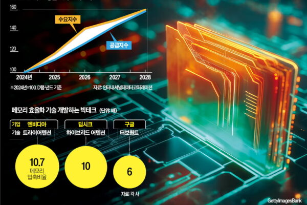 [뉴스] 보고 있나 삼전닉스? 메모리 덜 쓰는 기술 내놓는 빅테크