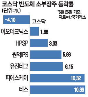 [뉴스] “기관이 쓸어담는다” … 코스닥 소부장株 ‘나홀로 랠리’