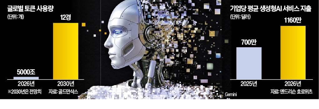 [뉴스] AI 요금 폭등…기업 토큰주의보