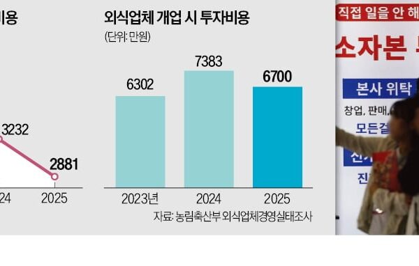 [뉴스] 미니 창업 열풍…인테리어비 25% 줄었다