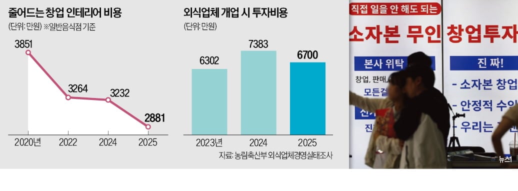 [뉴스] 미니 창업 열풍…인테리어비 25% 줄었다