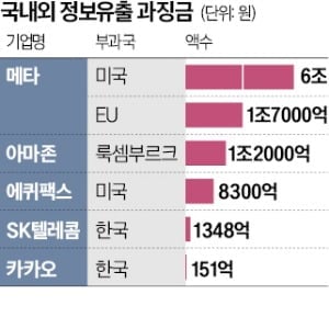 [뉴스] 정보유출 쿠팡, 1兆대 과징금 처분 임박
