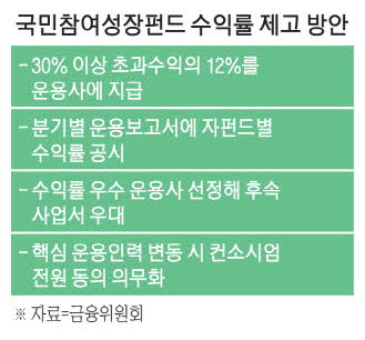 [뉴스] 2차 국민성장펀드 3분기 출시… 1차때와 같은 6000억원 규모