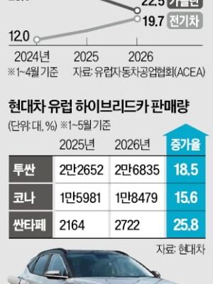 [뉴스] 유럽 하이브리드카 교체 붐…현대차그룹, 라인업 확대