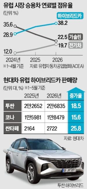 [뉴스] 유럽 하이브리드카 교체 붐…현대차그룹, 라인업 확대
