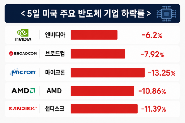 [뉴스] 美반도체 지수 5일 하루에만 10% 폭락.. 삼전닉스 괜찮을까