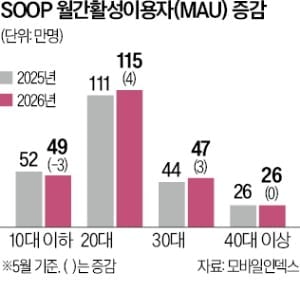 [뉴스] 아프리카TV 지우기에 진심인 SOOP