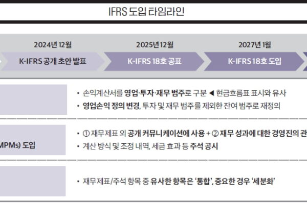 [뉴스] 제약·바이오 기업이 직면한 K-IFRS 18 영향 분석