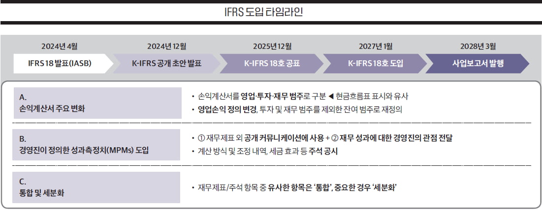 [뉴스] 제약·바이오 기업이 직면한 K-IFRS 18 영향 분석