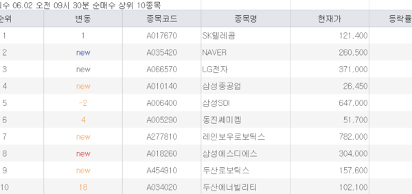 [뉴스] 네이버·LG전자 이어 SKT까지…젠슨황 테마주 쓸어담아 [주식 초고수는 지금]