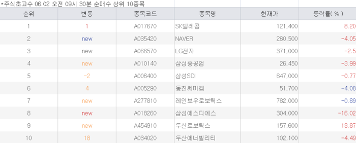 [뉴스] 네이버·LG전자 이어 SKT까지…젠슨황 테마주 쓸어담아 [주식 초고수는 지금]