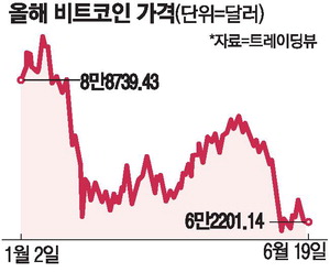 [뉴스] ‘비실비실’ 비트코인 … SK하이닉스에 시총 역전당하기도