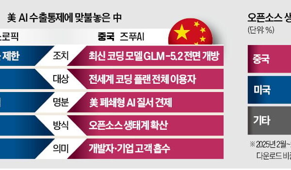 [뉴스] 美 AI 통제하자…中 오픈소스로 맞대응