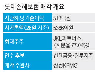 [뉴스] 롯데손보 매각 급물살…한투·신한, 인수 타진