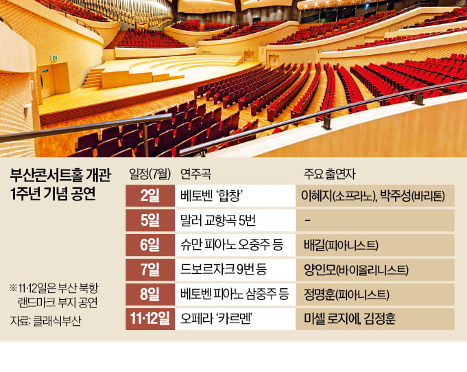 [뉴스] 부산콘서트홀 1주년…베토벤 합창으로 축하