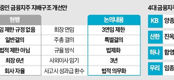 [뉴스] ACGA 금융지주 CEO 임기, 법으로 묶을 문제 아냐
