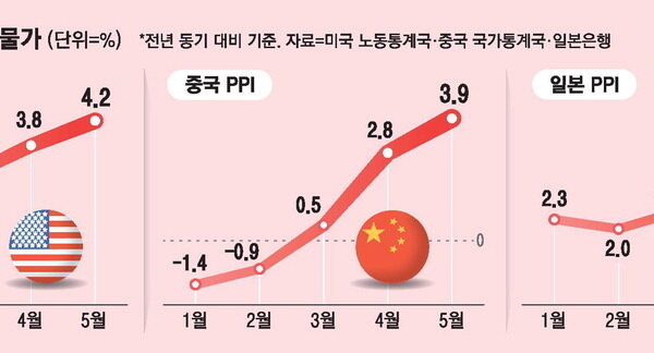 [뉴스] 4%대로 올라선 美 소비자물가 …’3년 디플레’ 中도 생산물가 들썩