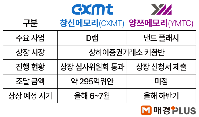 [뉴스] 중국판 삼전닉스 등판 예고 … 창신·양쯔메모리 올해 상장