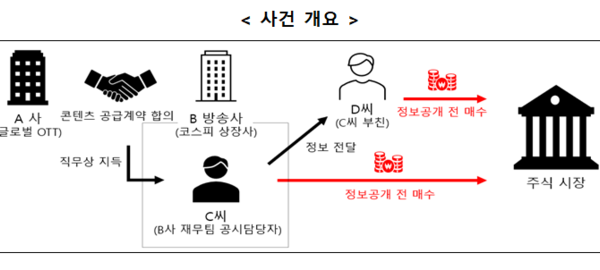 [뉴스] “주가조작은 패가망신”…사내 미공개 정보로 8억 챙긴 방송사 전 직원 과징금 10.8억 철퇴