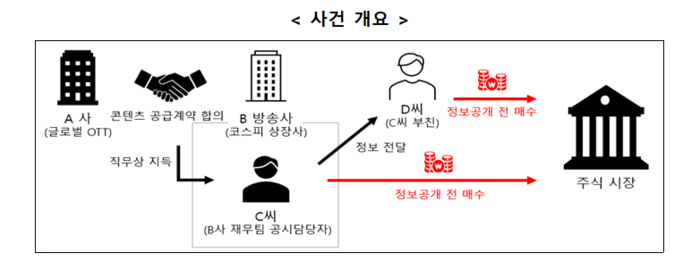 [뉴스] “주가조작은 패가망신”…사내 미공개 정보로 8억 챙긴 방송사 전 직원 과징금 10.8억 철퇴