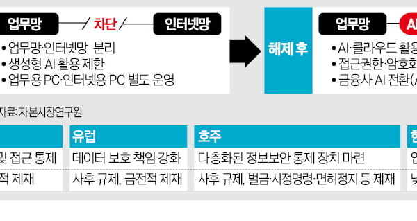 [뉴스] 금융권 망분리 13년 만에 전면 해제