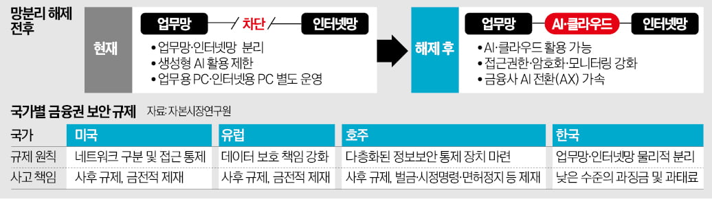 [뉴스] 금융권 망분리 13년 만에 전면 해제