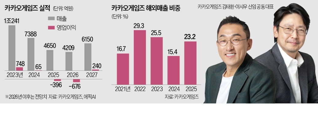 [뉴스] 경영진 교체한 카카오게임즈, 흑자전환 시동