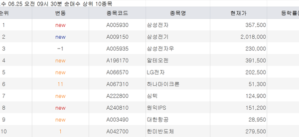 [뉴스] 변동성 장세 엇갈린 행보…BUY 삼성 SELL SK [주식 초고수는 지금]