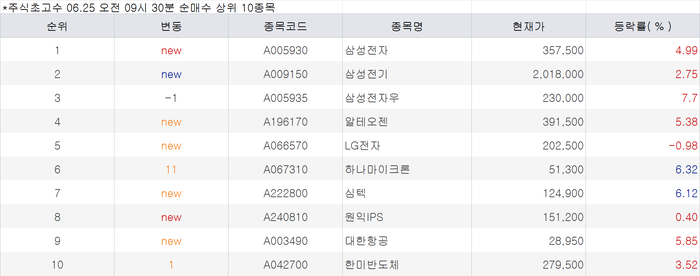 [뉴스] 변동성 장세 엇갈린 행보…BUY 삼성 SELL SK [주식 초고수는 지금]