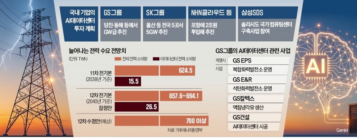 [뉴스] 비수도권 발전소 갖춘 GS, 데이터센터 직접 지어 시너지 노린다