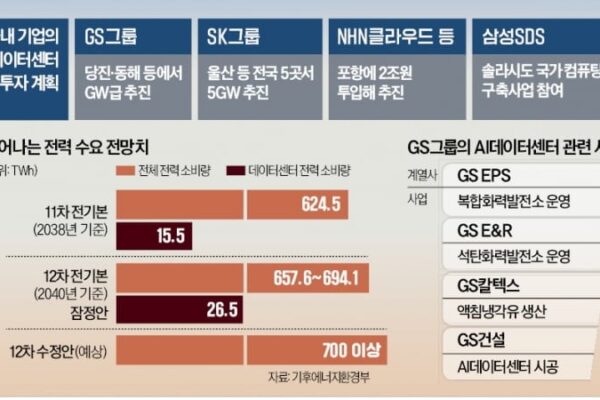 [뉴스] 비수도권 발전소 갖춘 GS, 데이터센터 직접 지어 시너지 노린다