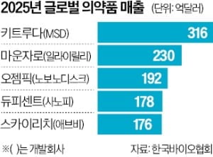 [뉴스] 세계 1위 의약품 키트루다…삼성에피스, 동일성 입증