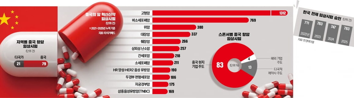 [뉴스] 신약 괴물 中 만든 두 엔진…방대한 환자 풀과 초고속 임상