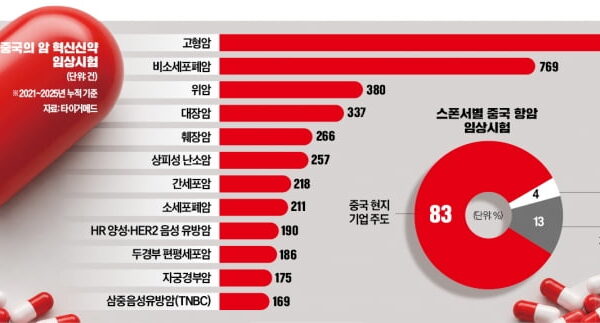 [뉴스] 신약 괴물 中 만든 두 엔진…방대한 환자 풀과 초고속 임상