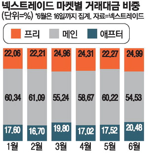 [뉴스] 삼전닉스 美증시 연동에…NXT 장전·후 거래 쑥