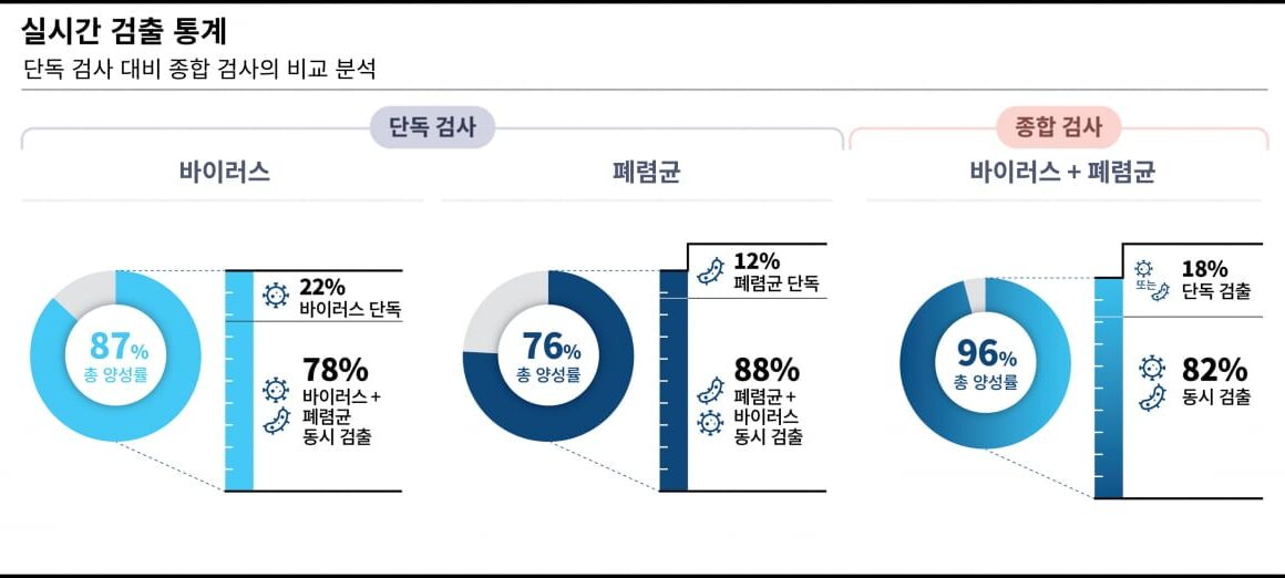 [뉴스] 씨젠 호흡기 증상 원인, 바이러스·폐렴균 동시 진단해야
