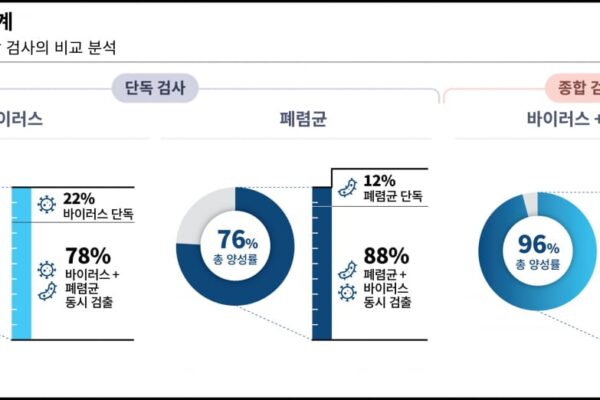 [뉴스] 씨젠 호흡기 증상 원인, 바이러스·폐렴균 동시 진단해야