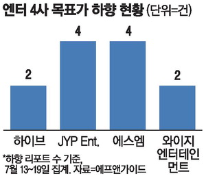 [뉴스] ‘비용암초’ 만난 엔터株 … 눈높이 확 낮아져