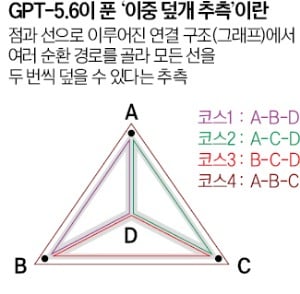 [뉴스] 오픈AI 새 모델, 50년 수학난제 1시간 만에 풀었다