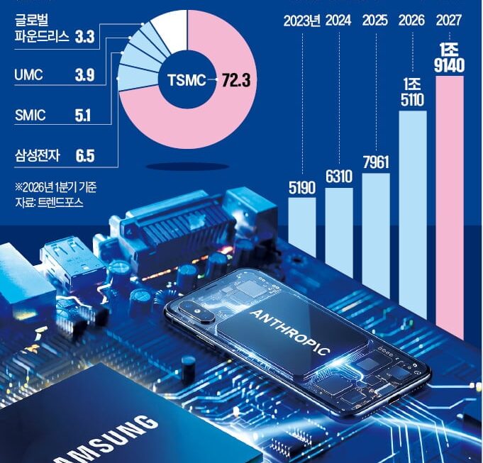 [뉴스] 이번엔 앤트로픽…삼성 파운드리 수주 행진