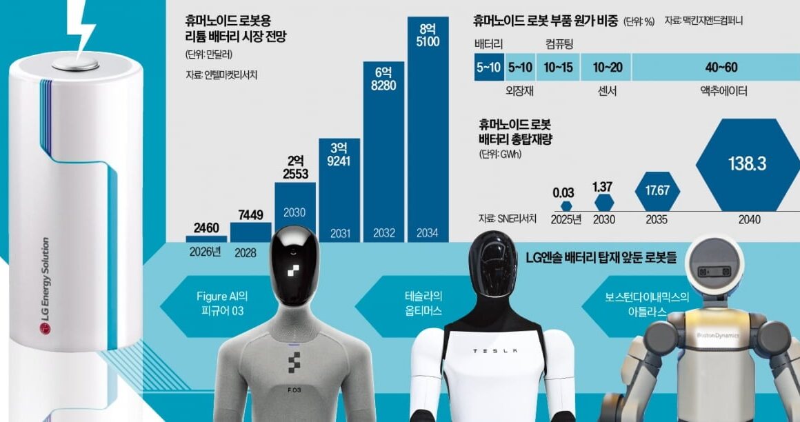 [뉴스] 작고 힘센 韓 배터리, 전기차선 中에 밀렸지만 로봇선 압도