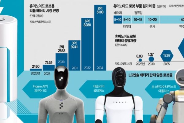 [뉴스] 작고 힘센 韓 배터리, 전기차선 中에 밀렸지만 로봇선 압도