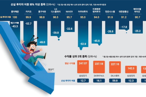 [뉴스] 삼전닉스 빼곤 대부분 고점서 물려 … 카카오 투자자 모두 손실