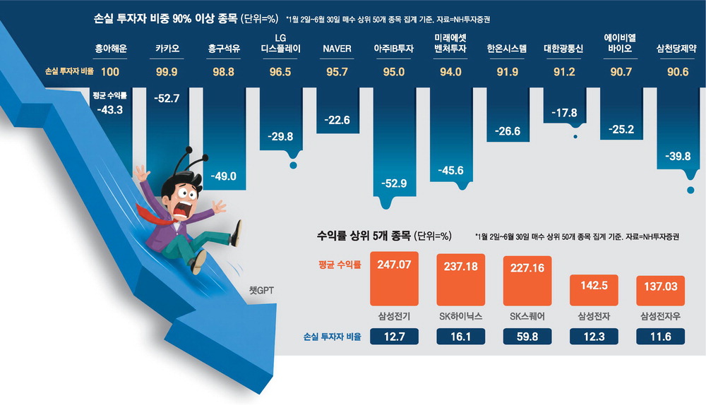 [뉴스] 삼전닉스 빼곤 대부분 고점서 물려 … 카카오 투자자 모두 손실